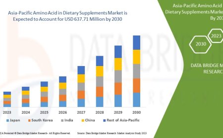 Asia-Pacific Amino Acid in Dietary Supplements Market Opportunities: Growth, Share, Value, Size, and Scope