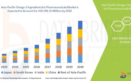 Asia-Pacific Omega-3 Ingredients for Pharmaceuticals Market Scope: Growth, Share, Value, Size, and Analysis