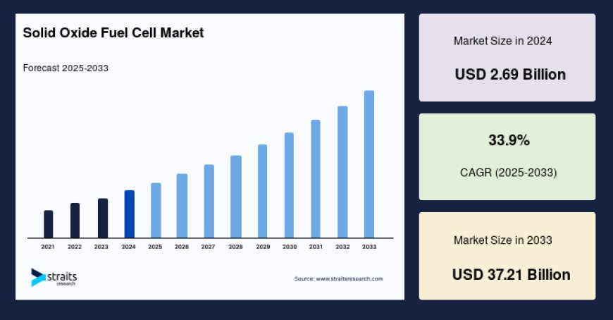 Solid Oxide Fuel Cell Market: Regional Outlook and Competitive Landscape Evolution, Forecast to 2033