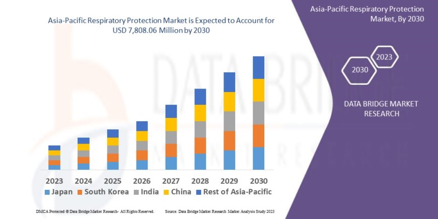 Asia-Pacific Respiratory Protection Market Challenges: Growth, Share, Value, Size, and Scope
