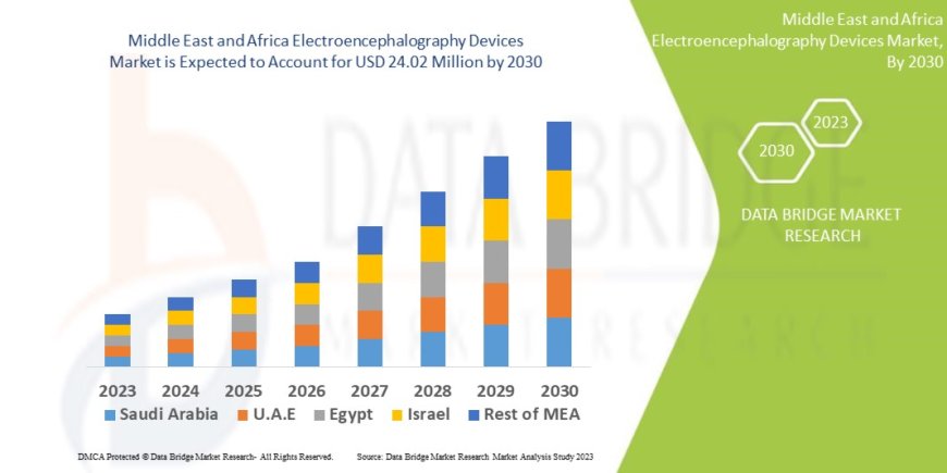 Middle East and Africa Electroencephalography Devices Market Revenue Forecast: Growth, Share, Value, and Trends