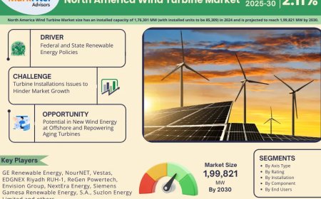 North America Wind Turbine Market on Track for 2.11% CAGR Growth | Demand & Technological Trends