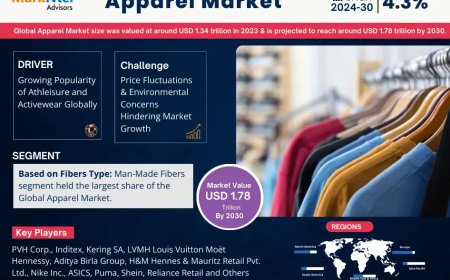 Apparel Market Projected to Expand Rapidly with 4.3% CAGR by 2030