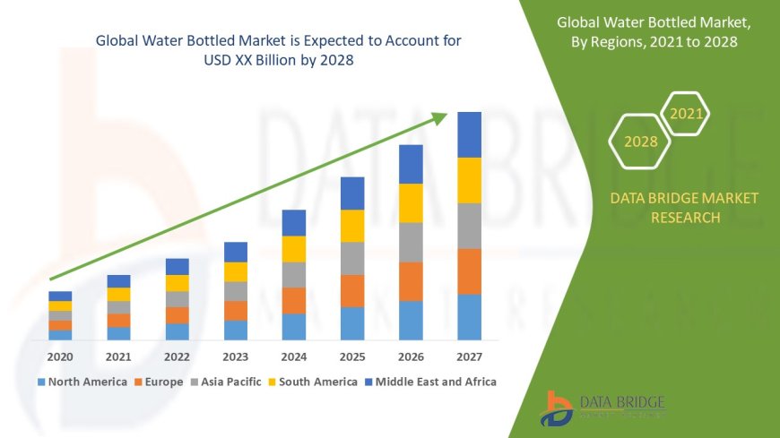 Water Bottled Market Production, Demand and Business Outlook 2028