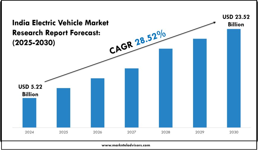India Electric Vehicle Market Growth & Insights (2025–2030)